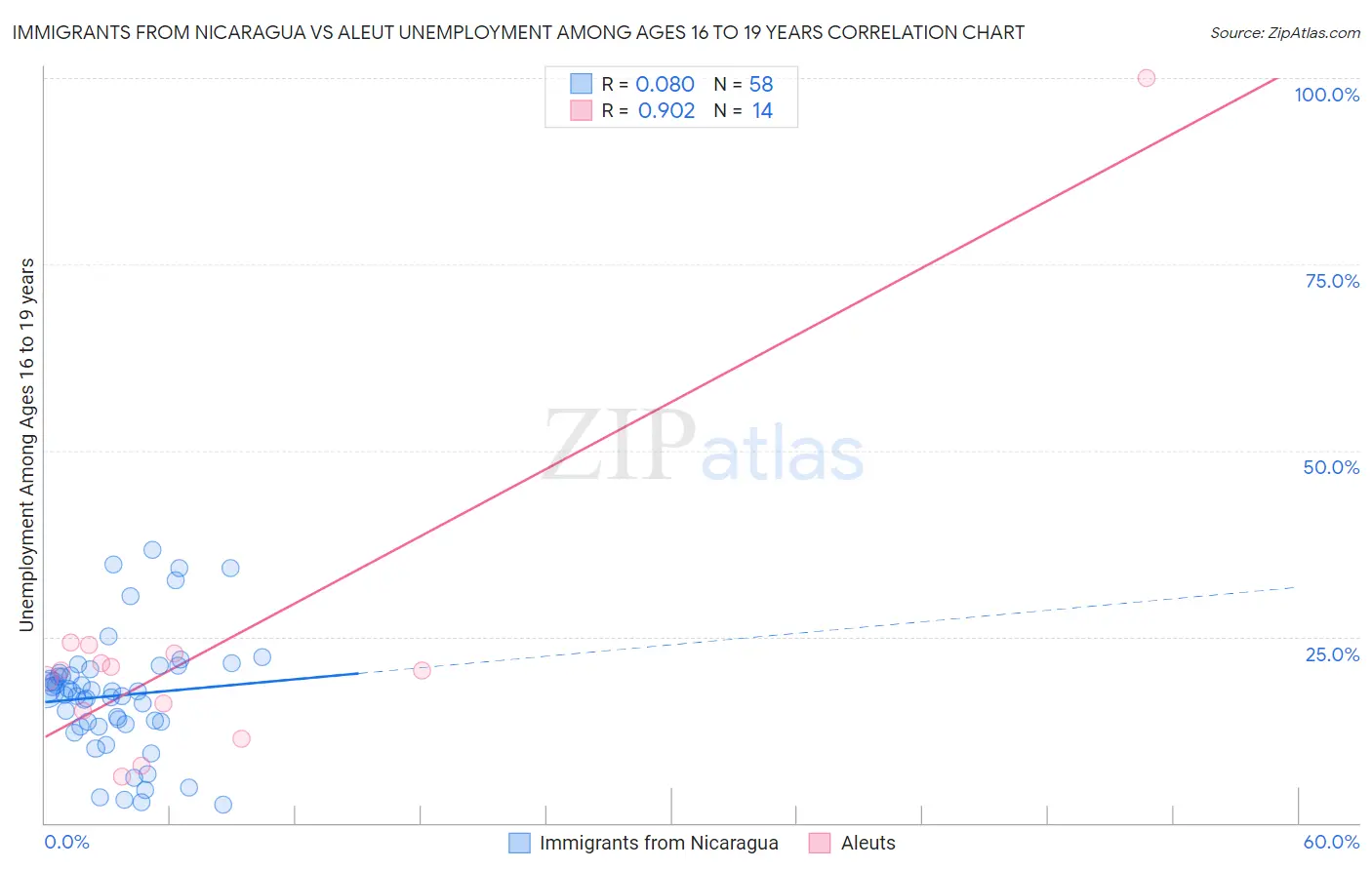 Immigrants from Nicaragua vs Aleut Unemployment Among Ages 16 to 19 years