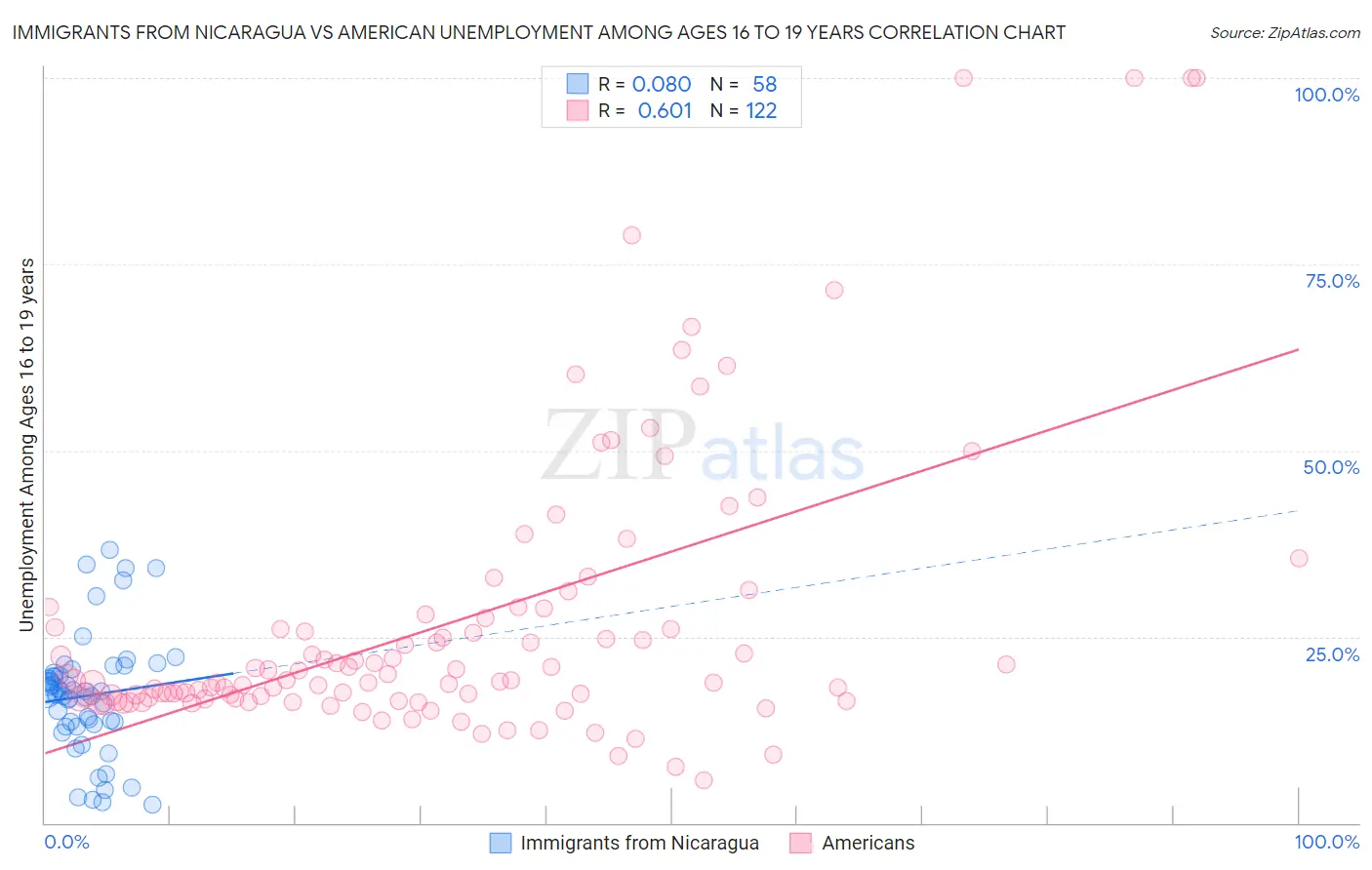 Immigrants from Nicaragua vs American Unemployment Among Ages 16 to 19 years