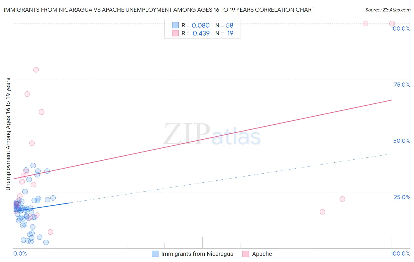 Immigrants from Nicaragua vs Apache Unemployment Among Ages 16 to 19 years