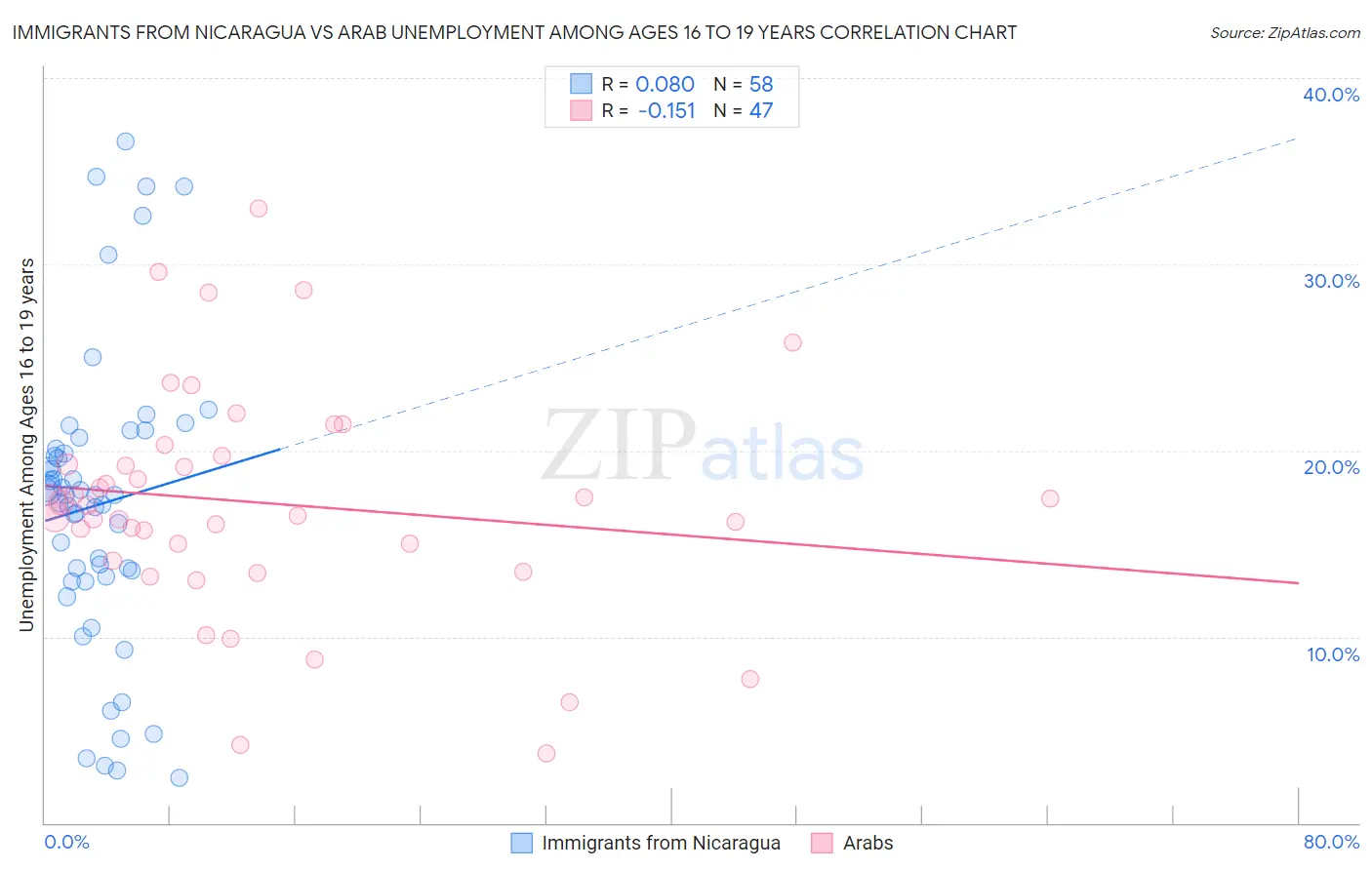 Immigrants from Nicaragua vs Arab Unemployment Among Ages 16 to 19 years