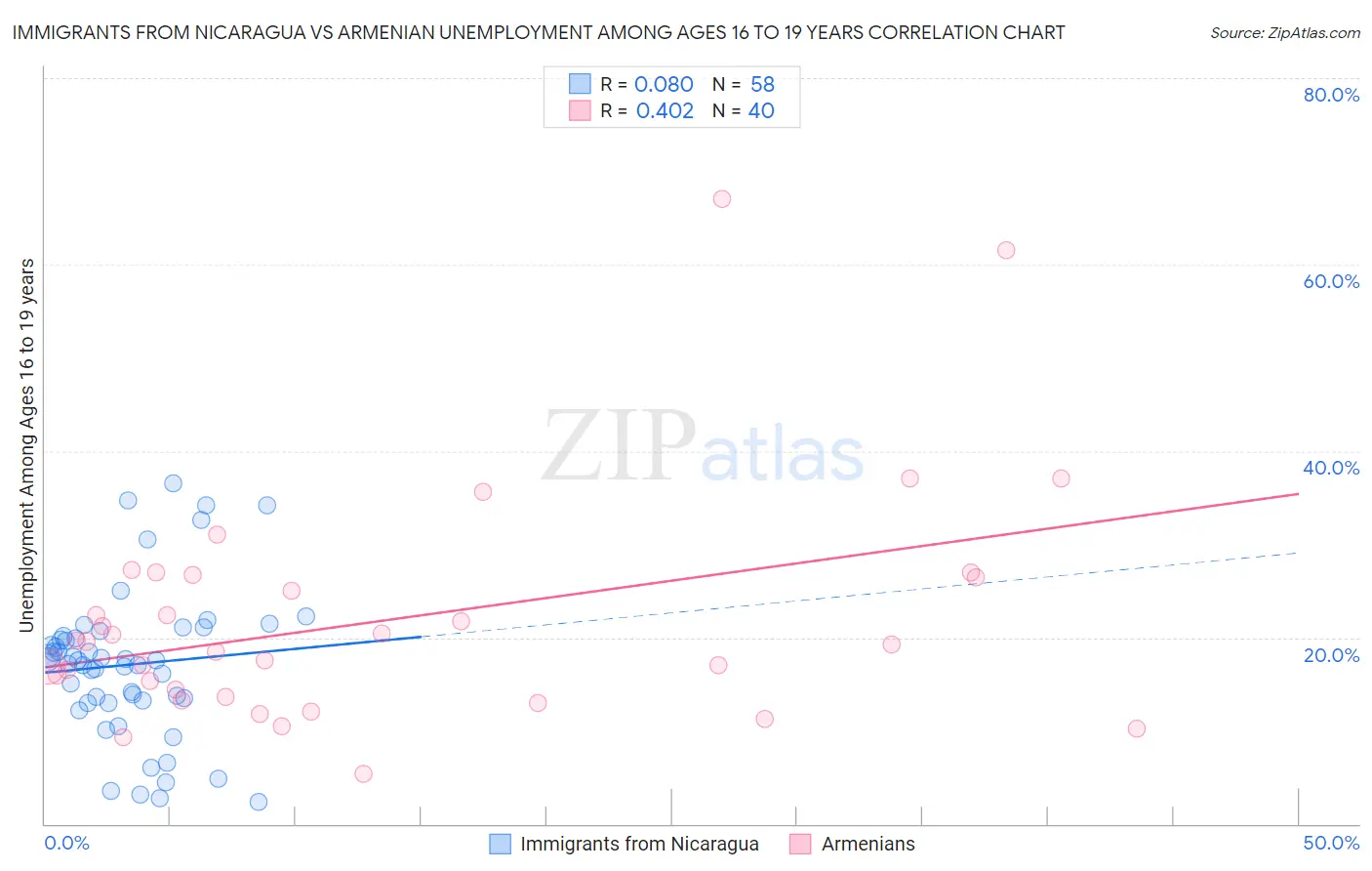 Immigrants from Nicaragua vs Armenian Unemployment Among Ages 16 to 19 years