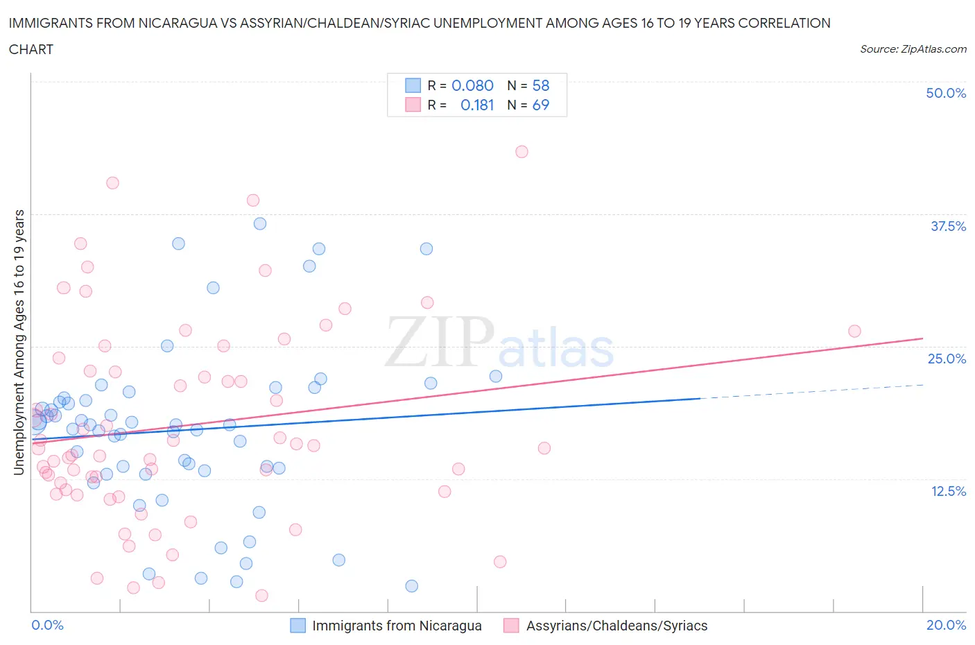 Immigrants from Nicaragua vs Assyrian/Chaldean/Syriac Unemployment Among Ages 16 to 19 years