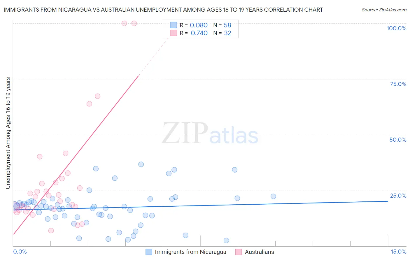 Immigrants from Nicaragua vs Australian Unemployment Among Ages 16 to 19 years