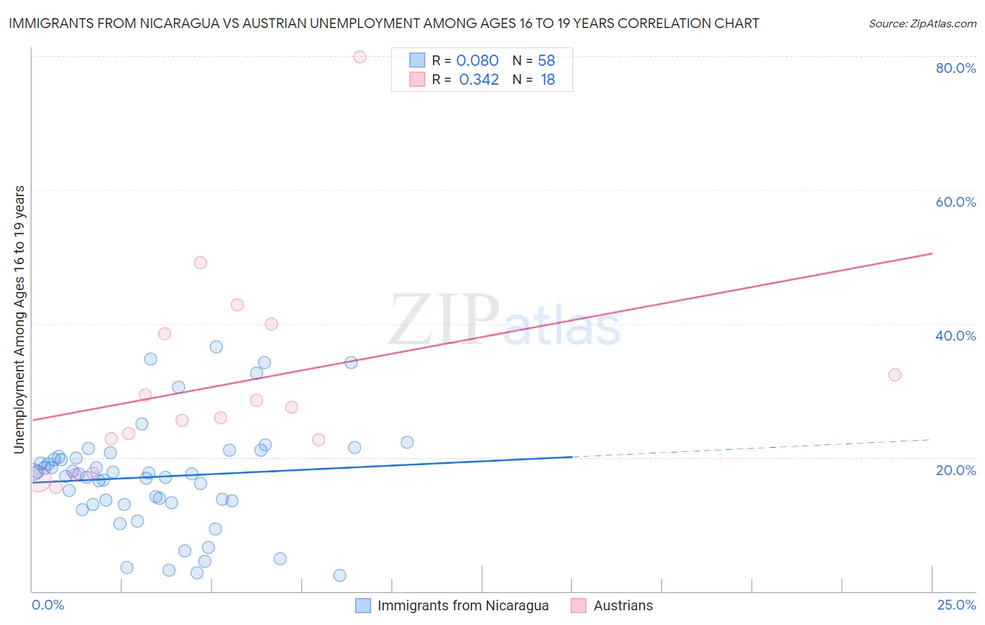 Immigrants from Nicaragua vs Austrian Unemployment Among Ages 16 to 19 years