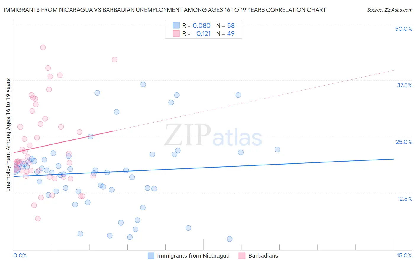 Immigrants from Nicaragua vs Barbadian Unemployment Among Ages 16 to 19 years