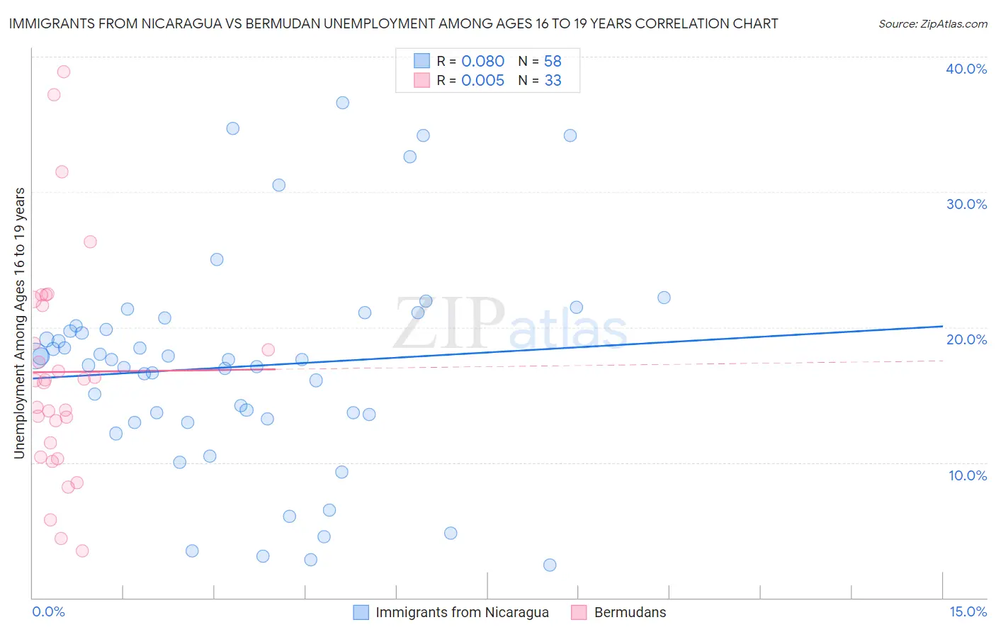 Immigrants from Nicaragua vs Bermudan Unemployment Among Ages 16 to 19 years