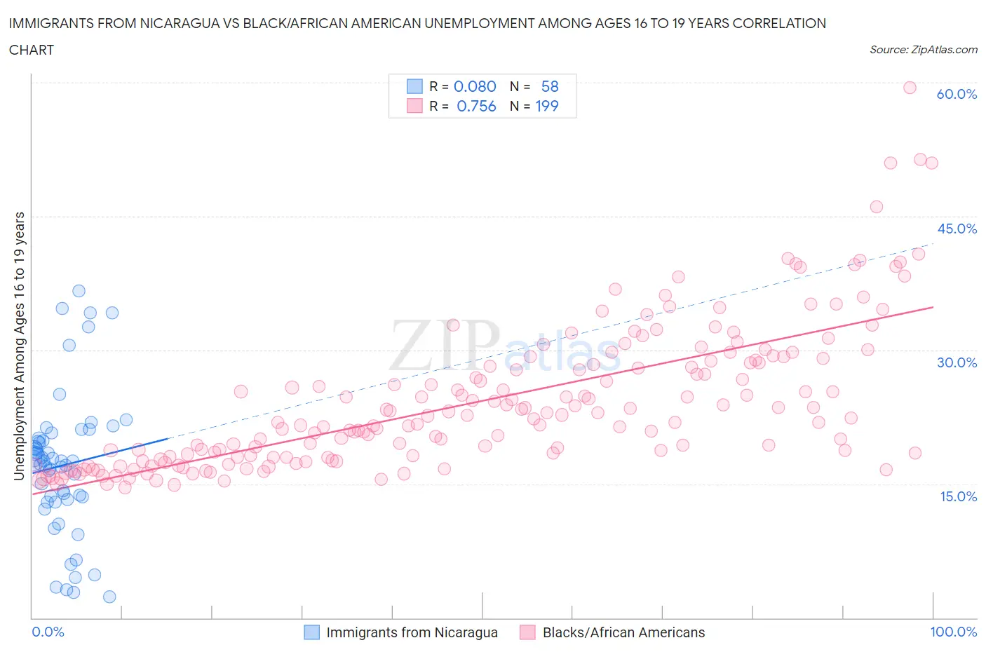 Immigrants from Nicaragua vs Black/African American Unemployment Among Ages 16 to 19 years