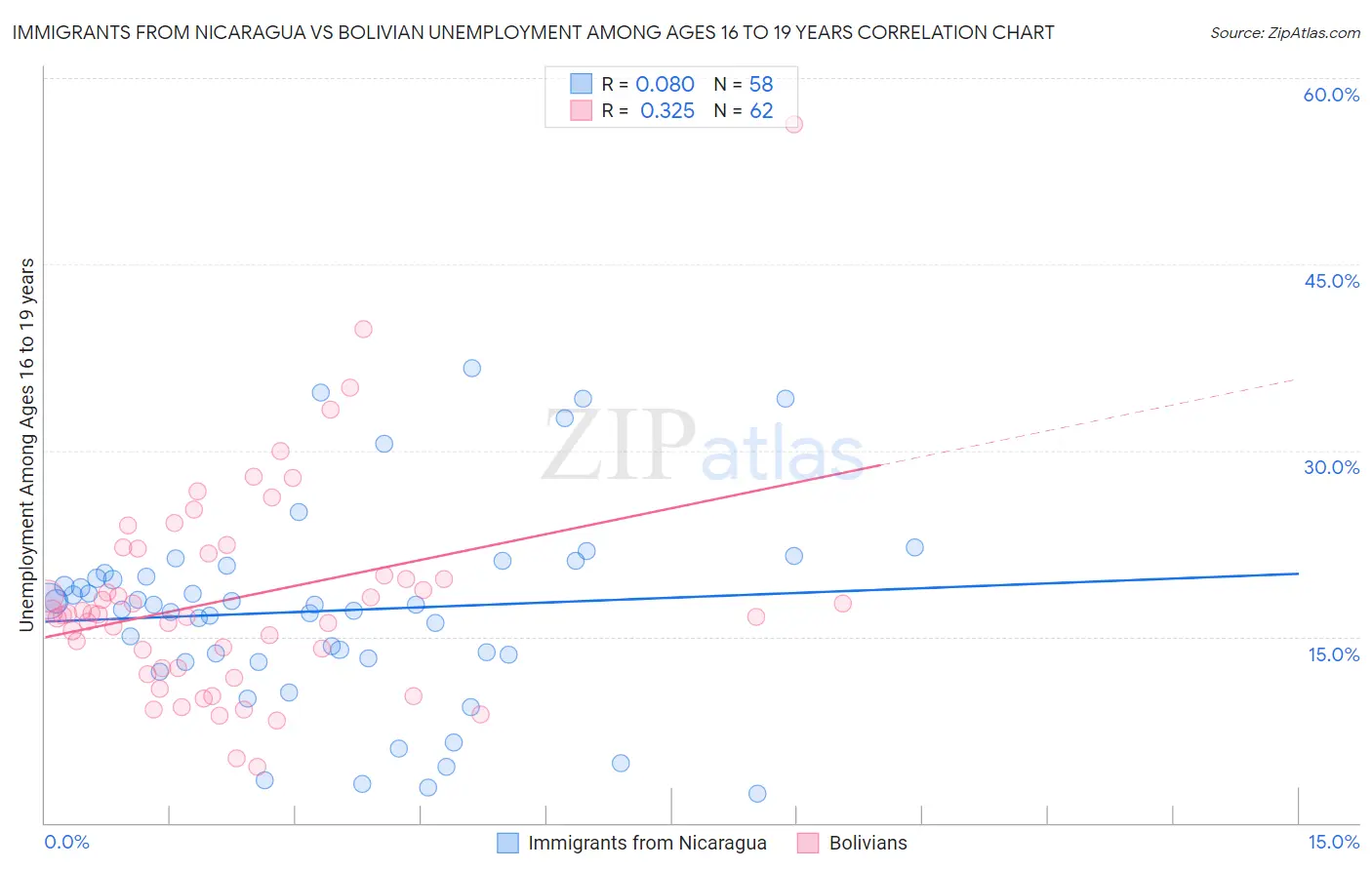Immigrants from Nicaragua vs Bolivian Unemployment Among Ages 16 to 19 years