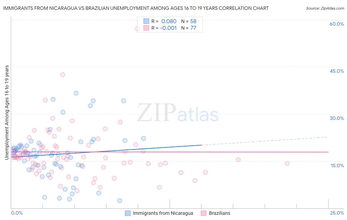 Immigrants from Nicaragua vs Brazilian Unemployment Among Ages 16 to 19 years