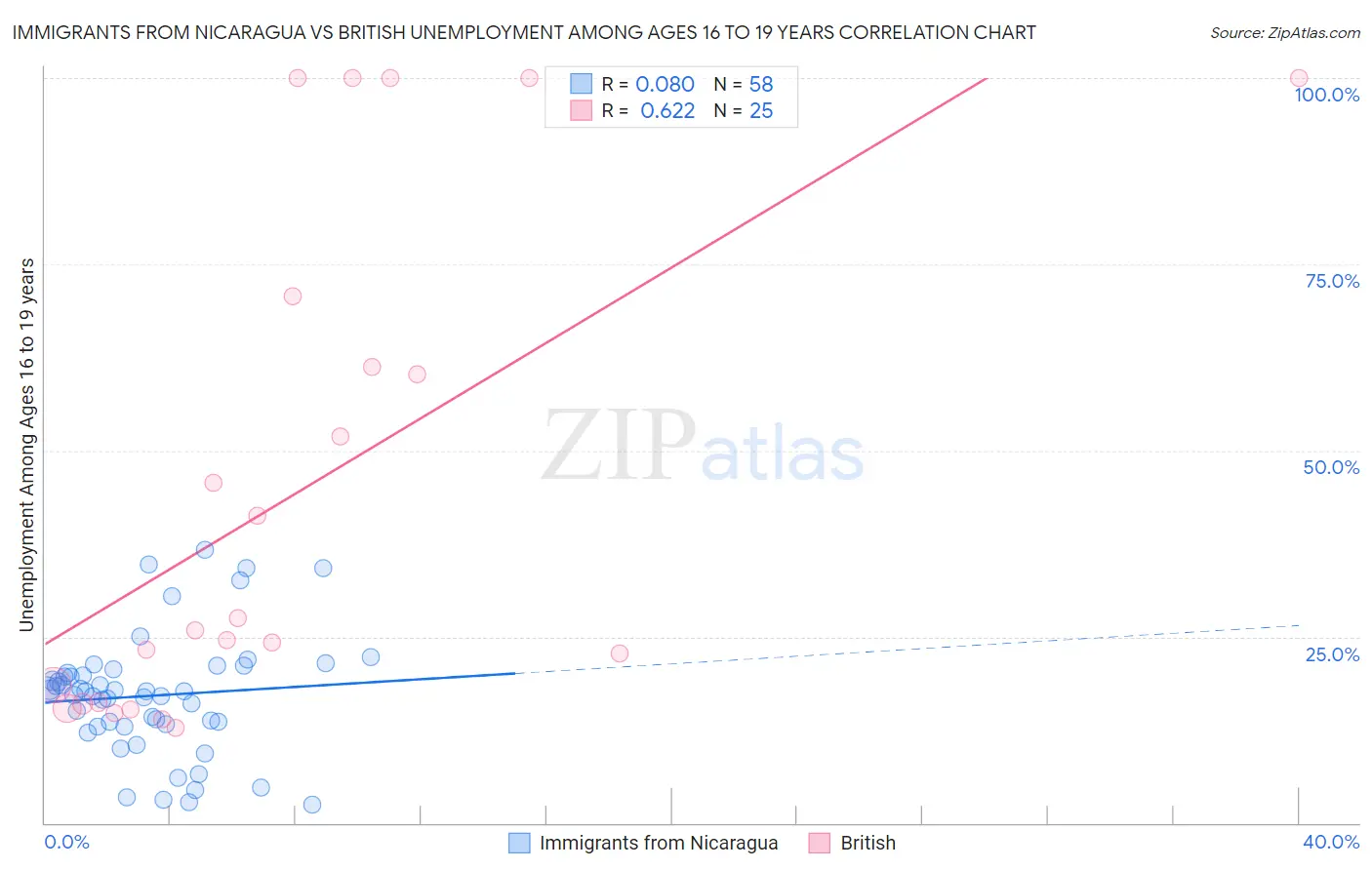 Immigrants from Nicaragua vs British Unemployment Among Ages 16 to 19 years