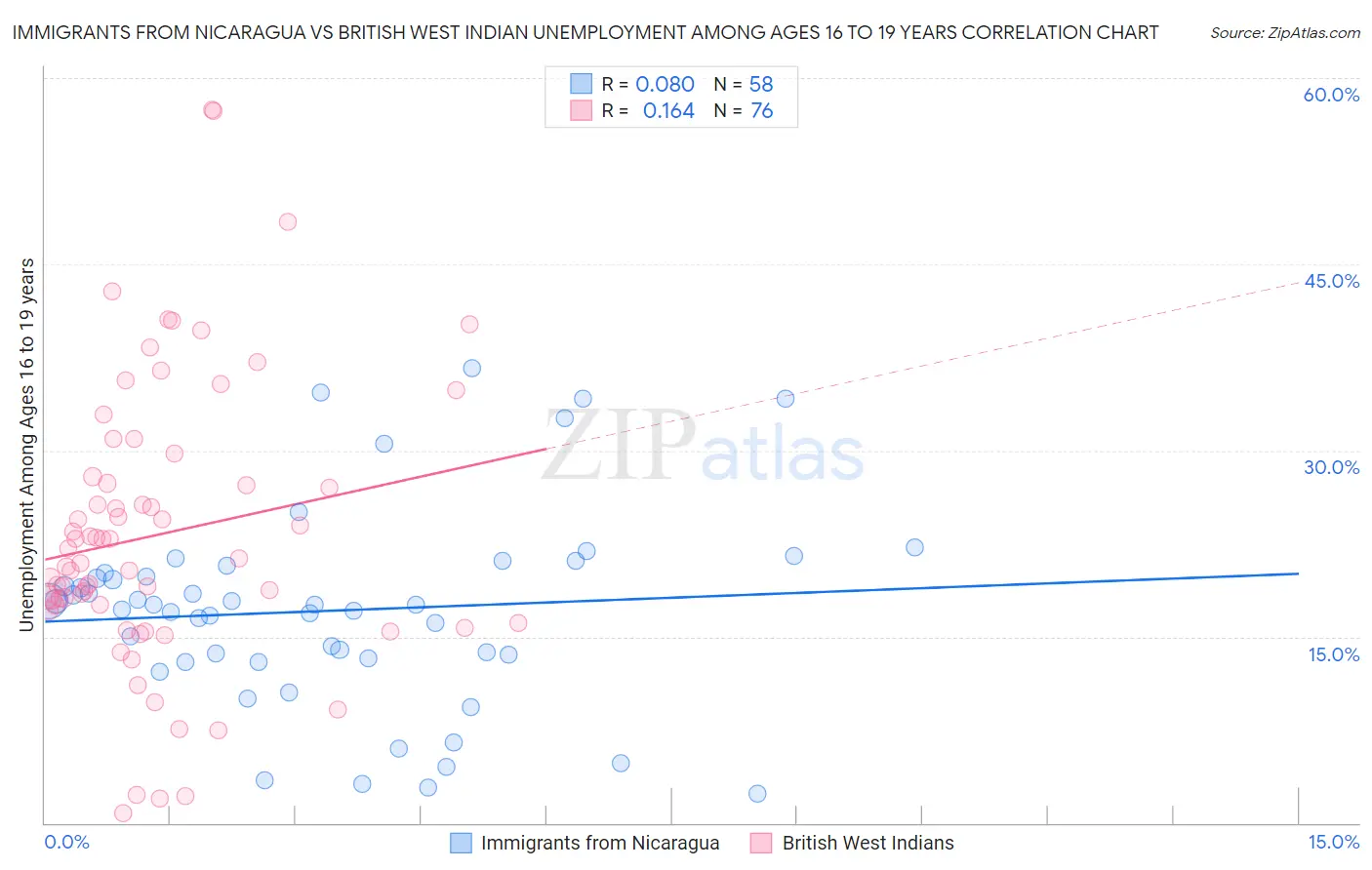 Immigrants from Nicaragua vs British West Indian Unemployment Among Ages 16 to 19 years