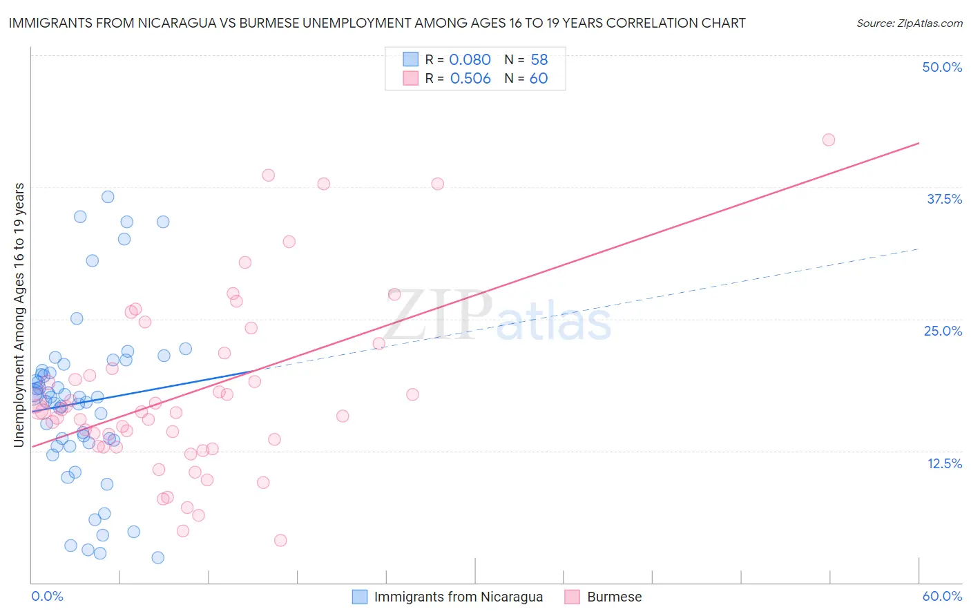 Immigrants from Nicaragua vs Burmese Unemployment Among Ages 16 to 19 years