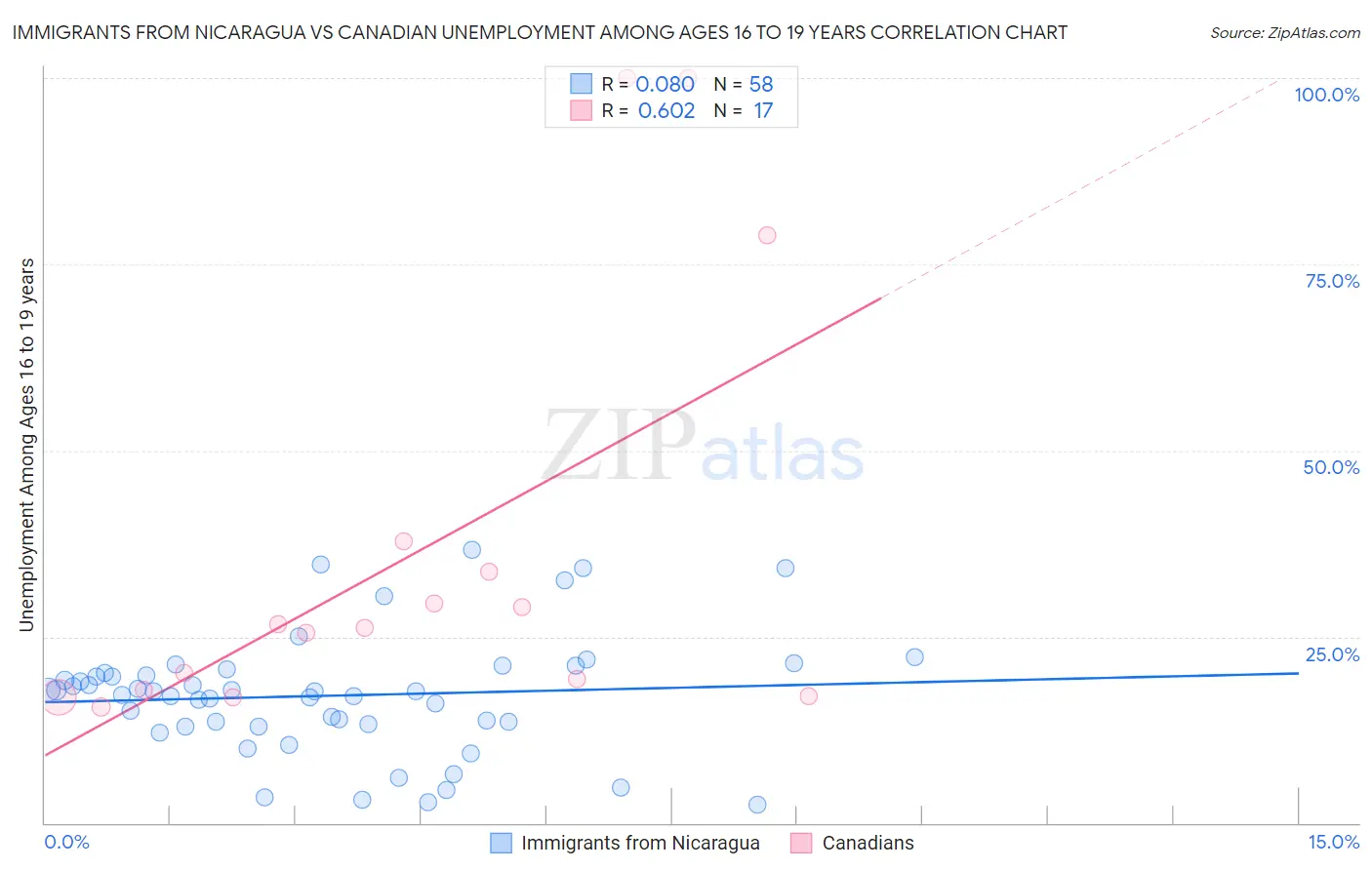 Immigrants from Nicaragua vs Canadian Unemployment Among Ages 16 to 19 years