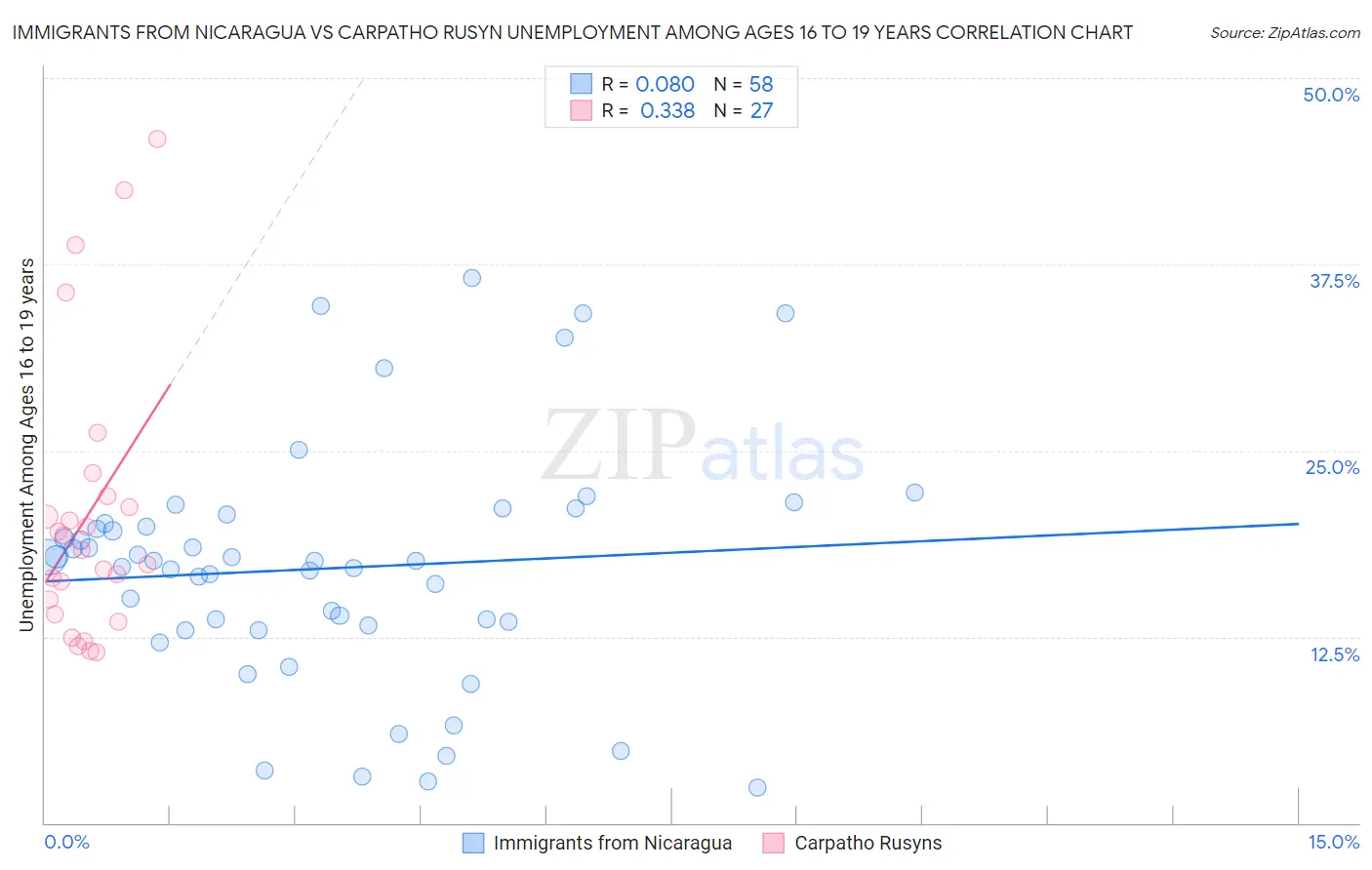 Immigrants from Nicaragua vs Carpatho Rusyn Unemployment Among Ages 16 to 19 years