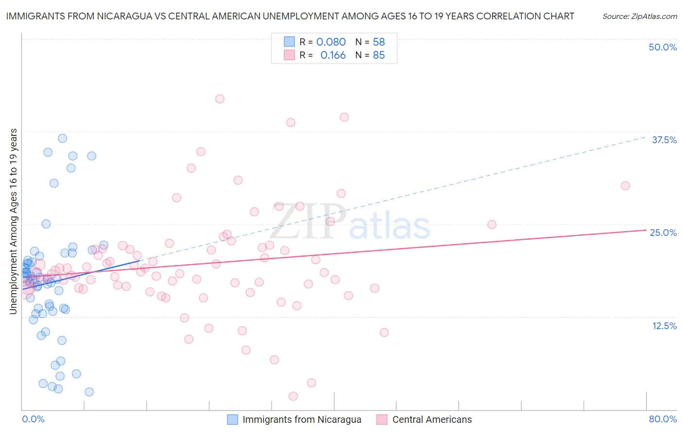 Immigrants from Nicaragua vs Central American Unemployment Among Ages 16 to 19 years
