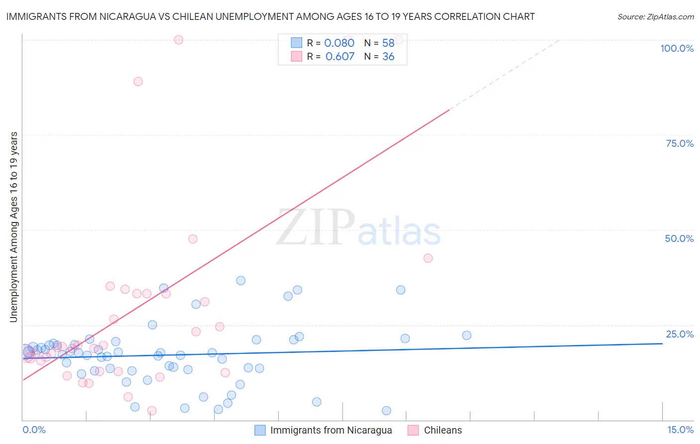 Immigrants from Nicaragua vs Chilean Unemployment Among Ages 16 to 19 years