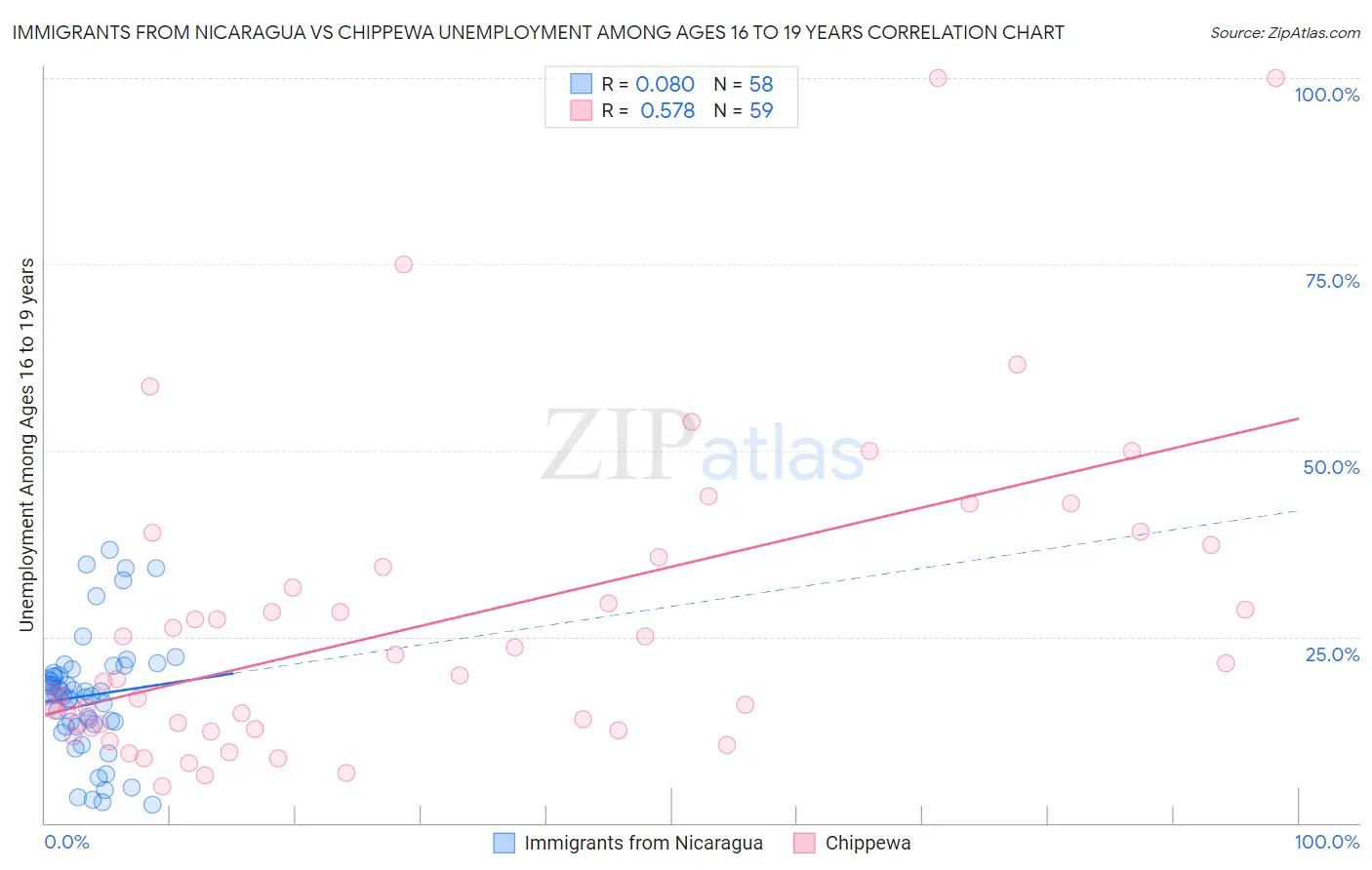Immigrants from Nicaragua vs Chippewa Unemployment Among Ages 16 to 19 years