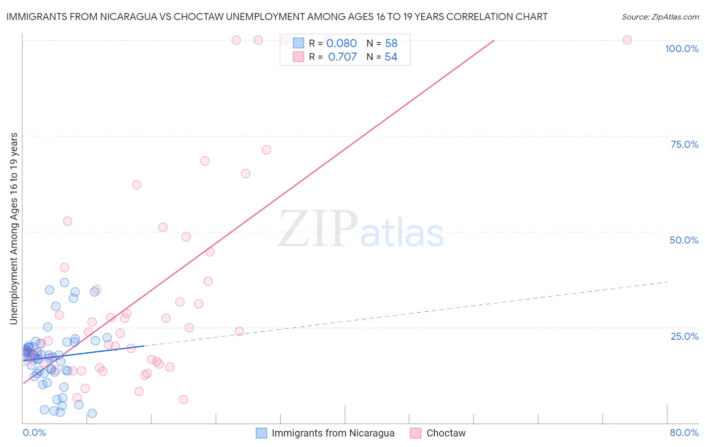 Immigrants from Nicaragua vs Choctaw Unemployment Among Ages 16 to 19 years