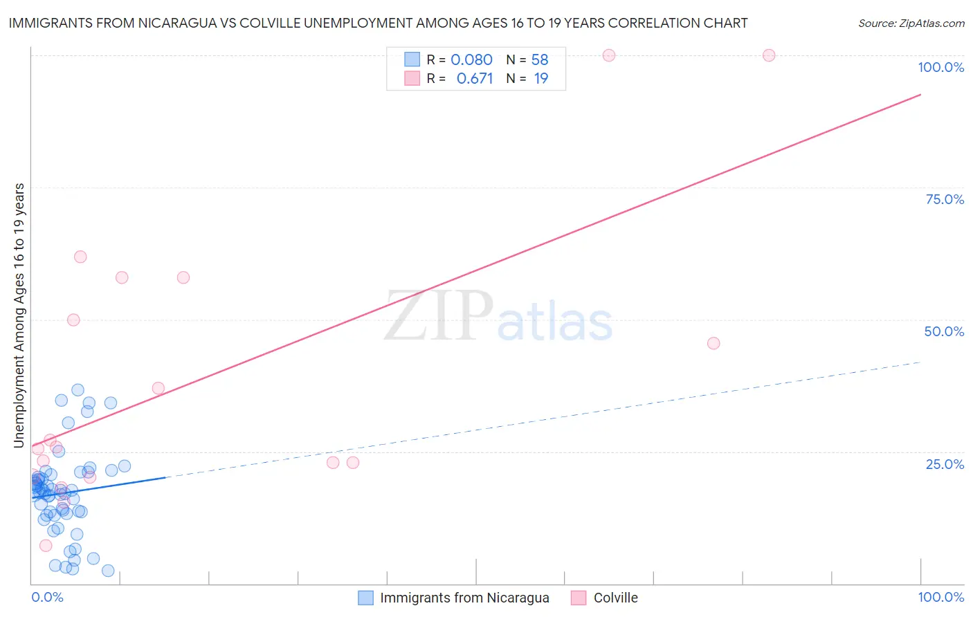 Immigrants from Nicaragua vs Colville Unemployment Among Ages 16 to 19 years