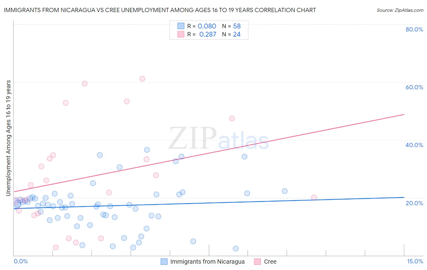 Immigrants from Nicaragua vs Cree Unemployment Among Ages 16 to 19 years