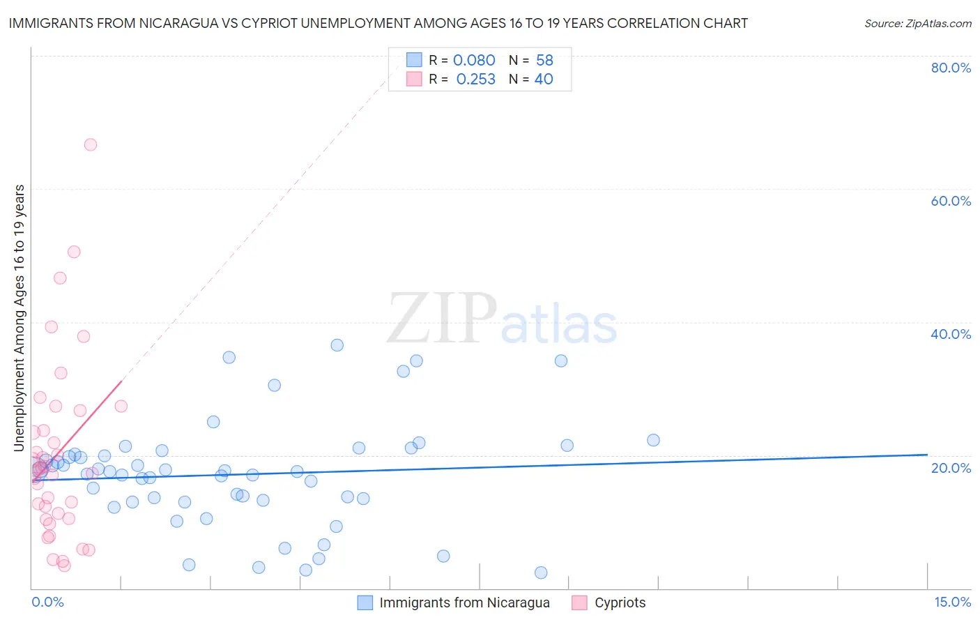 Immigrants from Nicaragua vs Cypriot Unemployment Among Ages 16 to 19 years