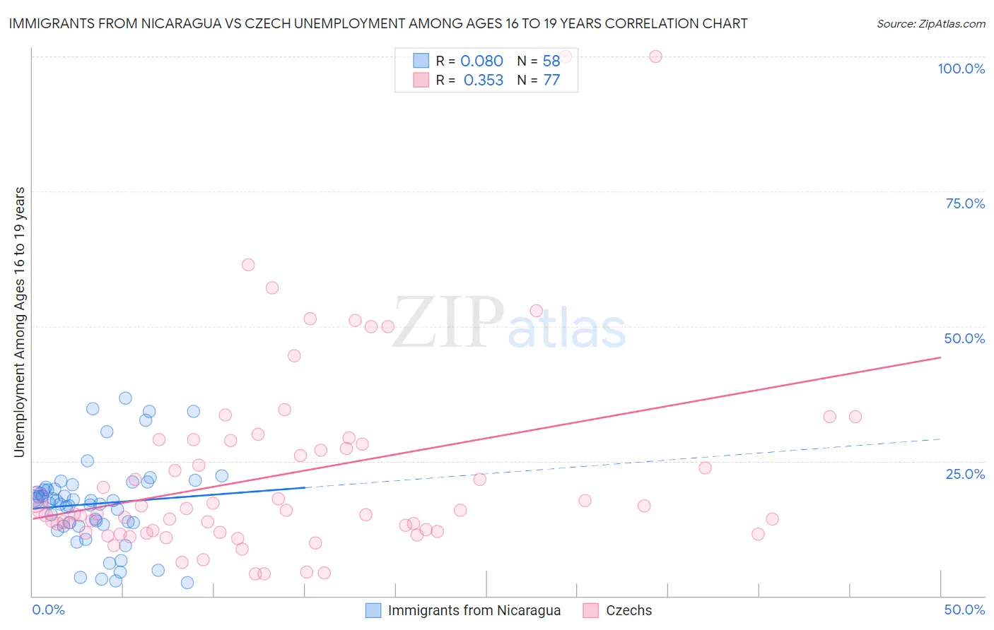 Immigrants from Nicaragua vs Czech Unemployment Among Ages 16 to 19 years