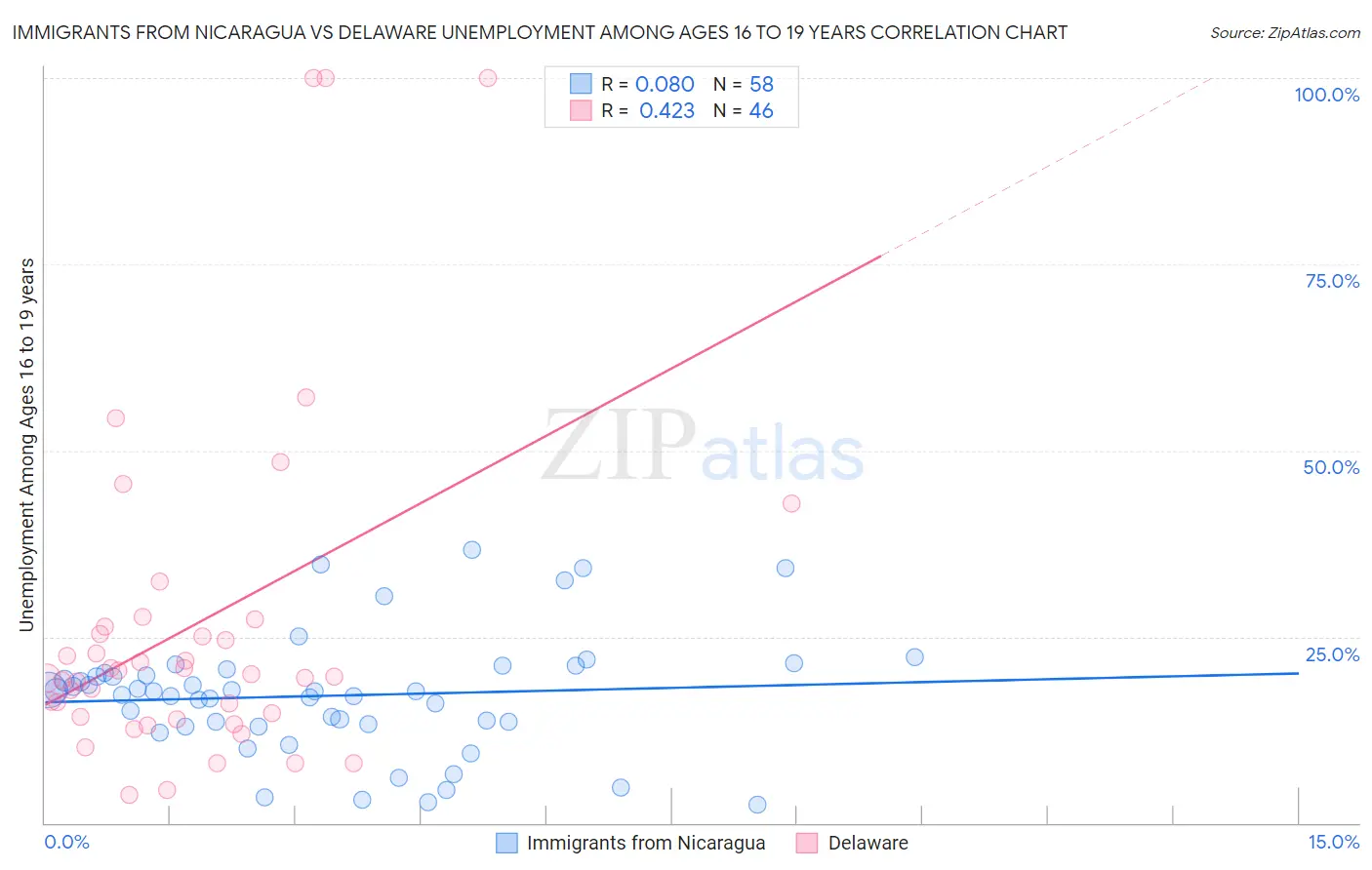 Immigrants from Nicaragua vs Delaware Unemployment Among Ages 16 to 19 years