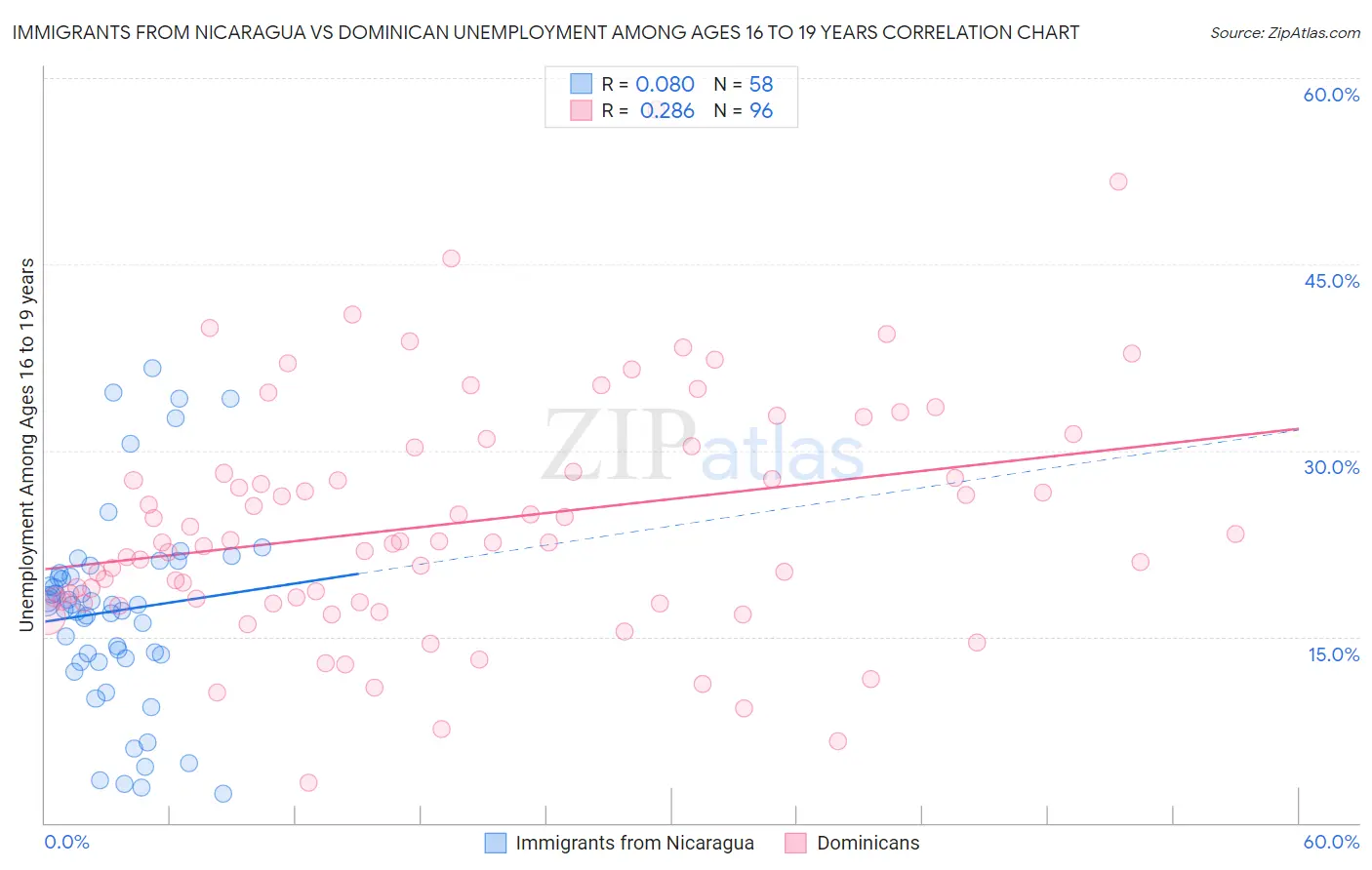 Immigrants from Nicaragua vs Dominican Unemployment Among Ages 16 to 19 years