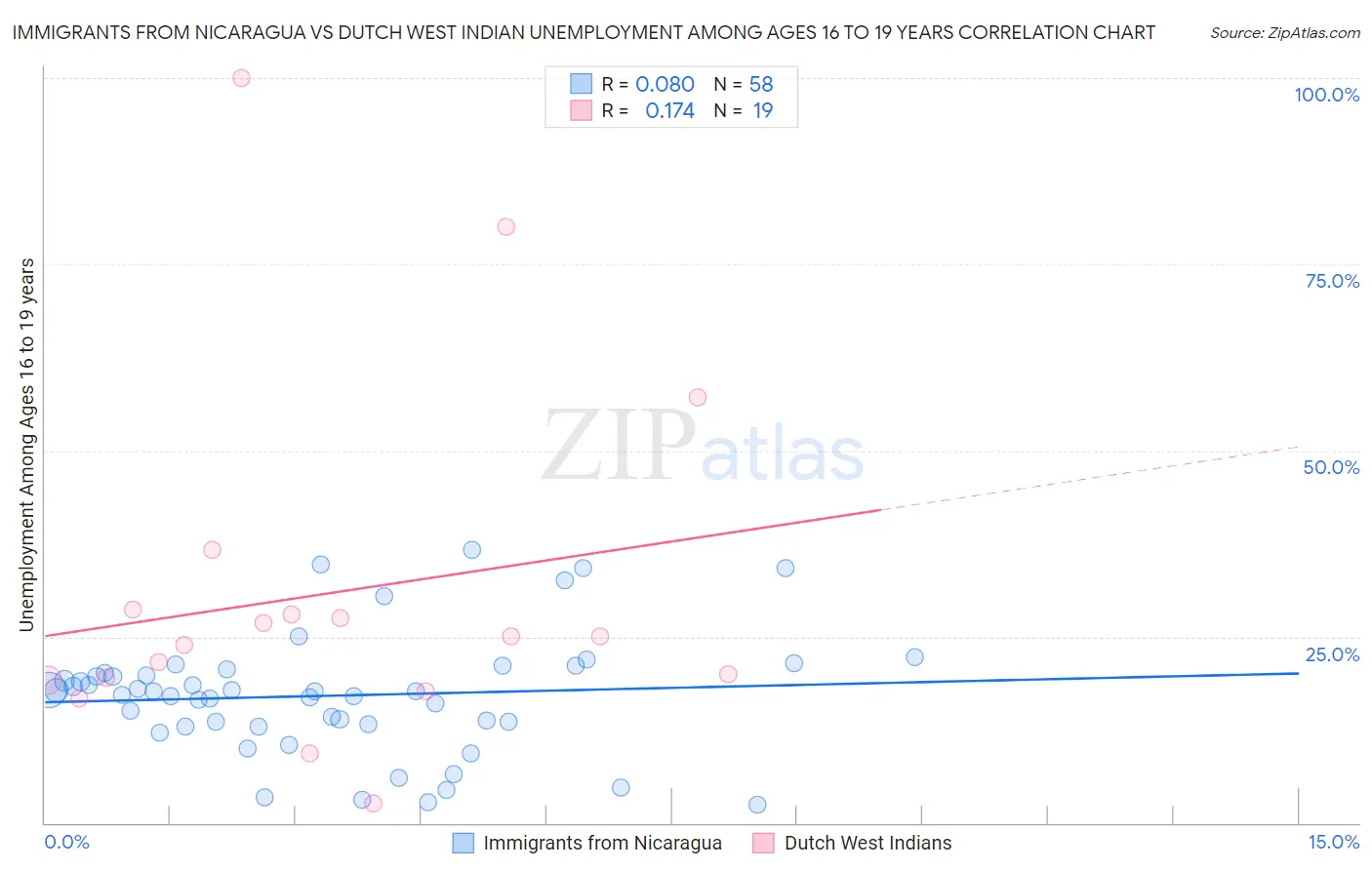 Immigrants from Nicaragua vs Dutch West Indian Unemployment Among Ages 16 to 19 years