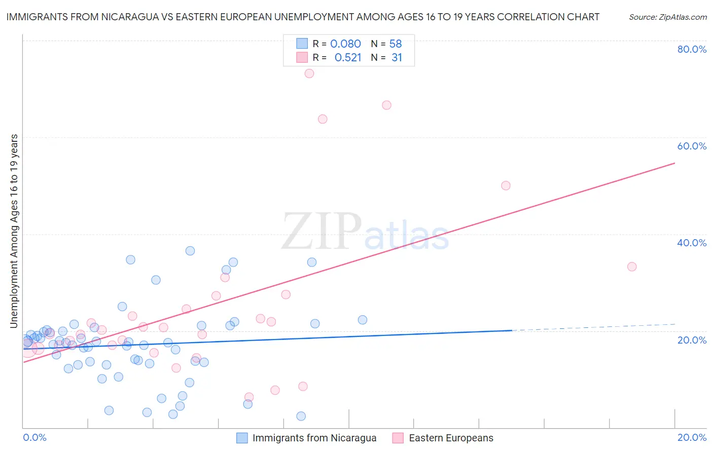 Immigrants from Nicaragua vs Eastern European Unemployment Among Ages 16 to 19 years