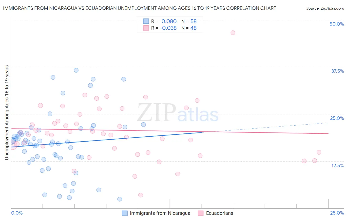 Immigrants from Nicaragua vs Ecuadorian Unemployment Among Ages 16 to 19 years