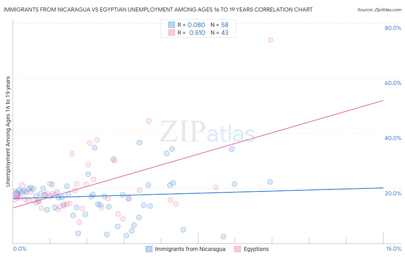 Immigrants from Nicaragua vs Egyptian Unemployment Among Ages 16 to 19 years