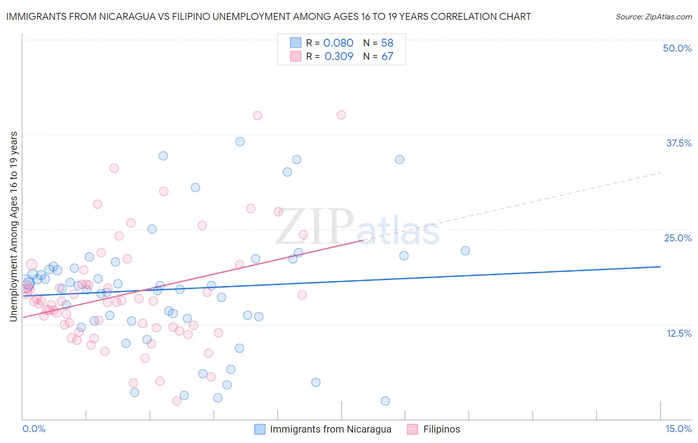 Immigrants from Nicaragua vs Filipino Unemployment Among Ages 16 to 19 years