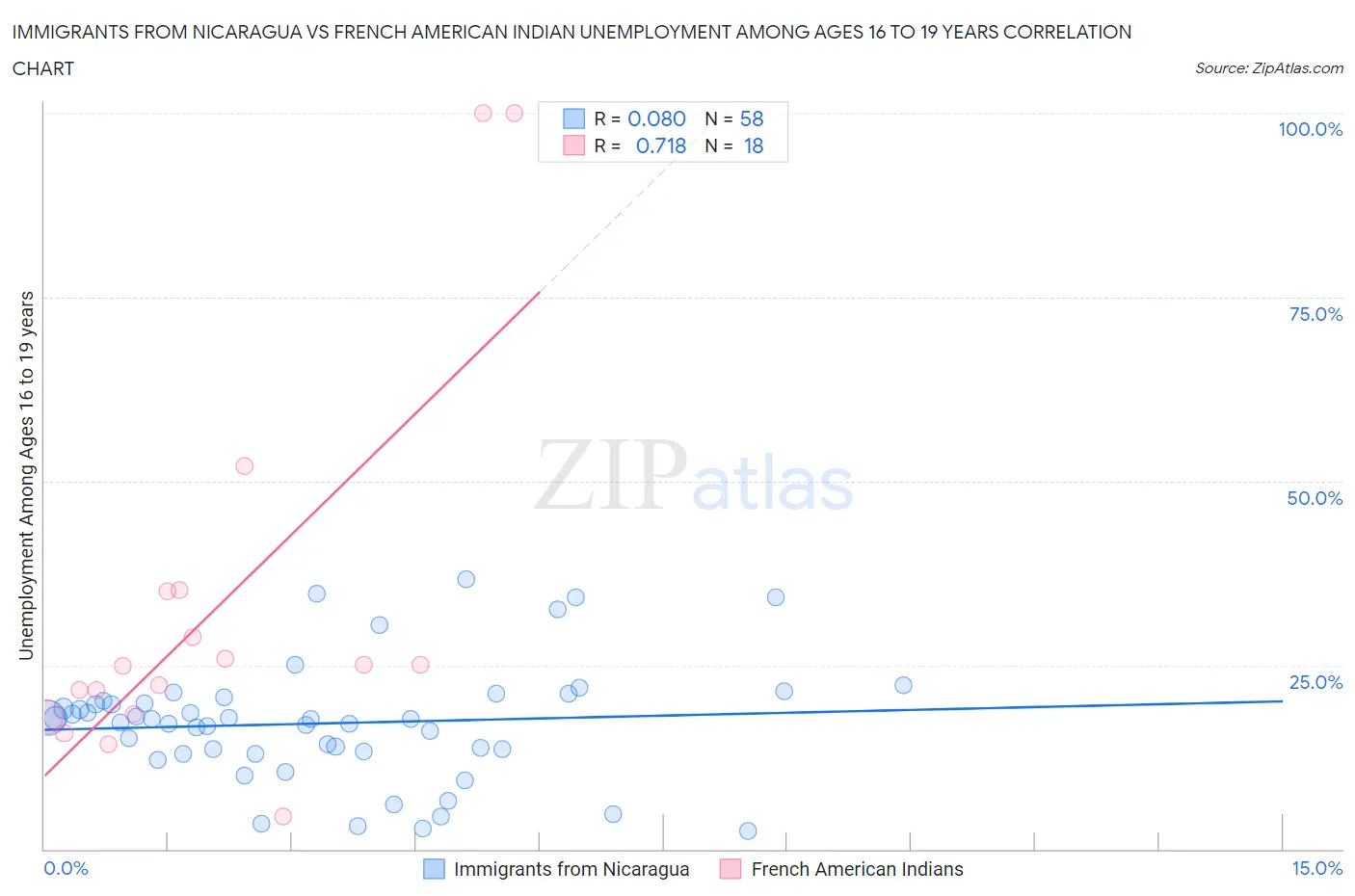 Immigrants from Nicaragua vs French American Indian Unemployment Among Ages 16 to 19 years