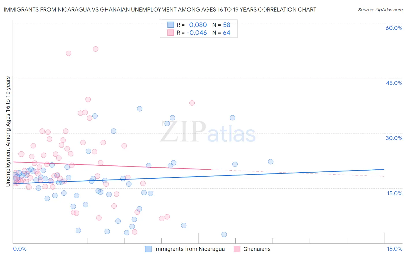 Immigrants from Nicaragua vs Ghanaian Unemployment Among Ages 16 to 19 years