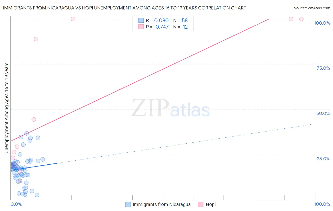 Immigrants from Nicaragua vs Hopi Unemployment Among Ages 16 to 19 years