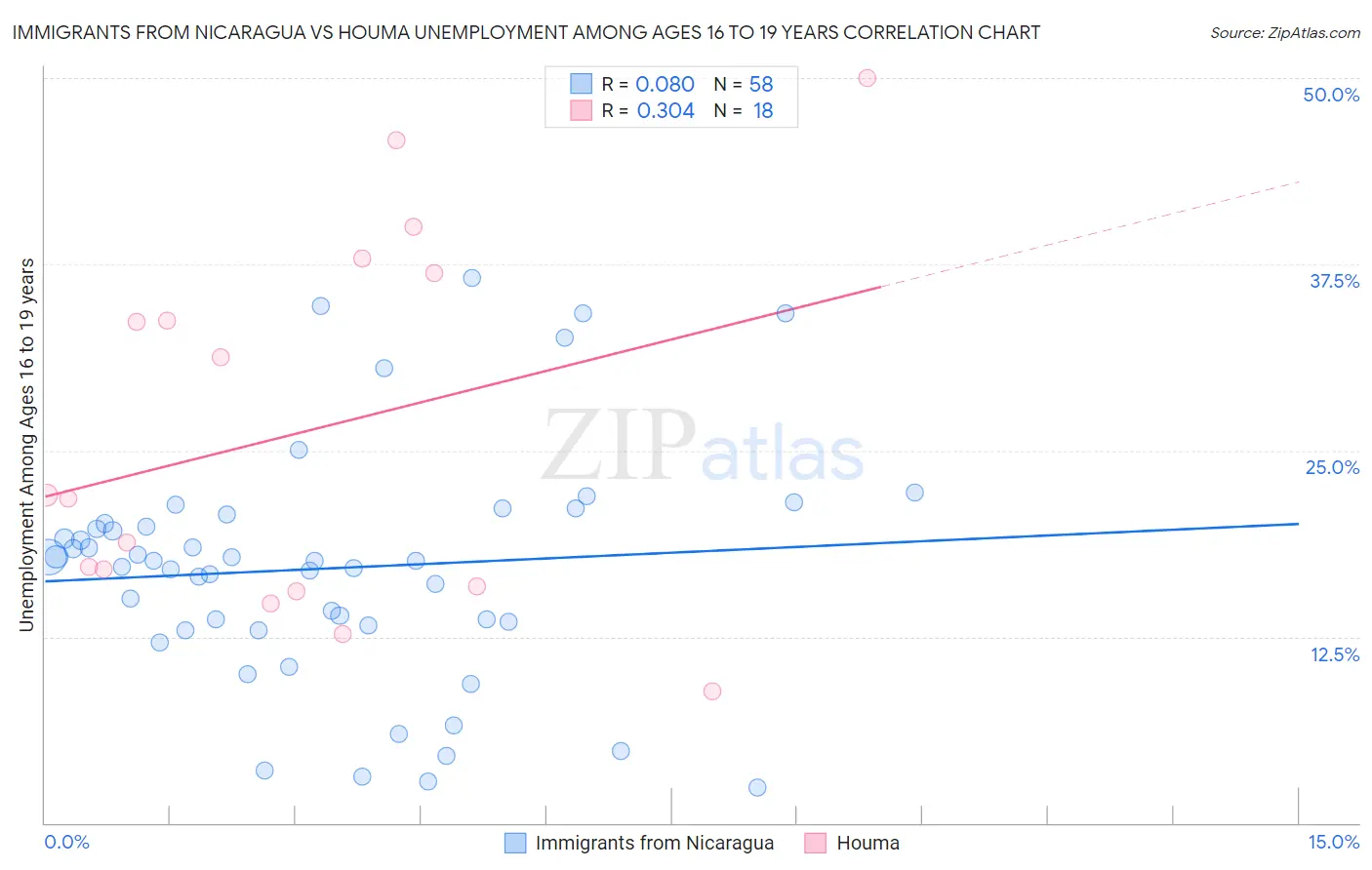 Immigrants from Nicaragua vs Houma Unemployment Among Ages 16 to 19 years