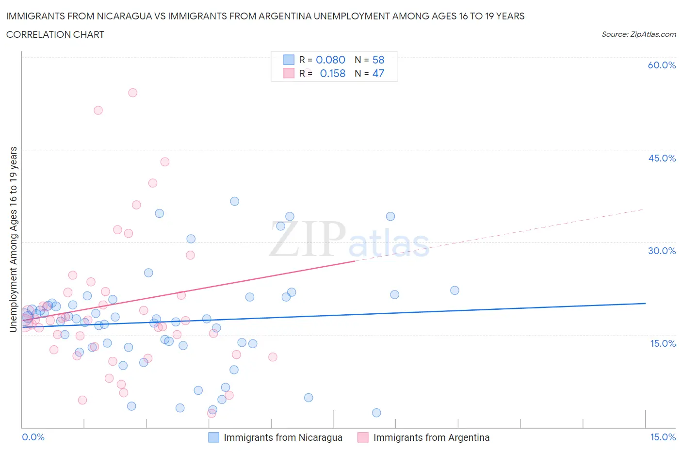 Immigrants from Nicaragua vs Immigrants from Argentina Unemployment Among Ages 16 to 19 years