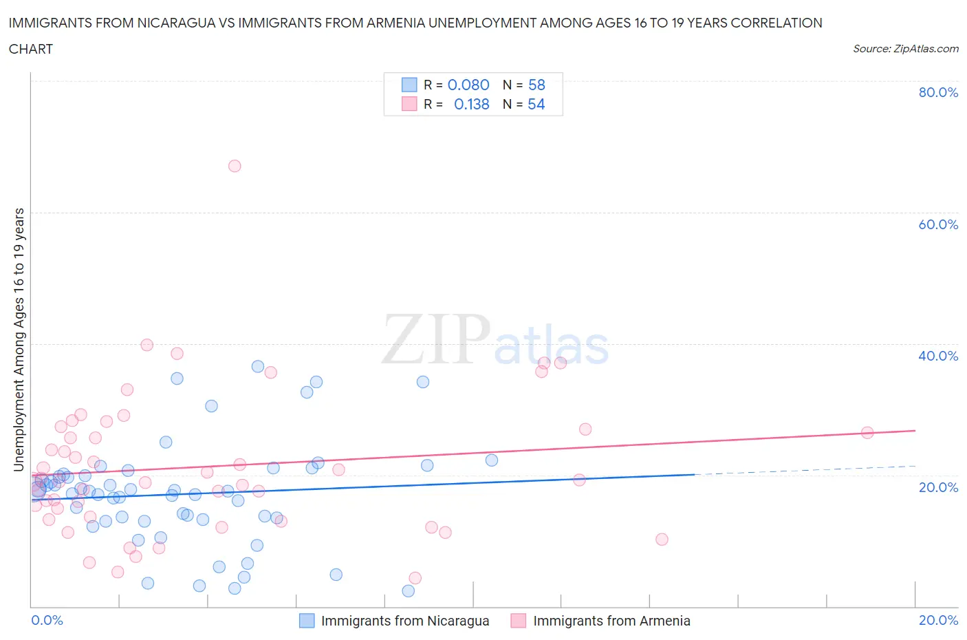 Immigrants from Nicaragua vs Immigrants from Armenia Unemployment Among Ages 16 to 19 years