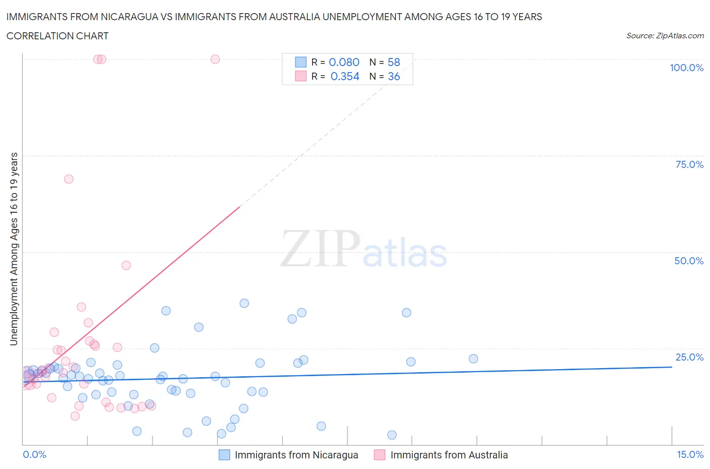 Immigrants from Nicaragua vs Immigrants from Australia Unemployment Among Ages 16 to 19 years