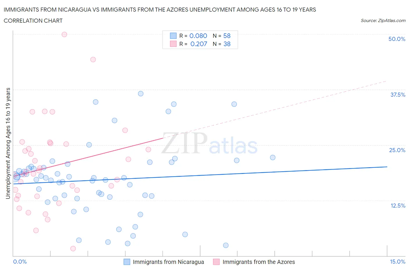 Immigrants from Nicaragua vs Immigrants from the Azores Unemployment Among Ages 16 to 19 years