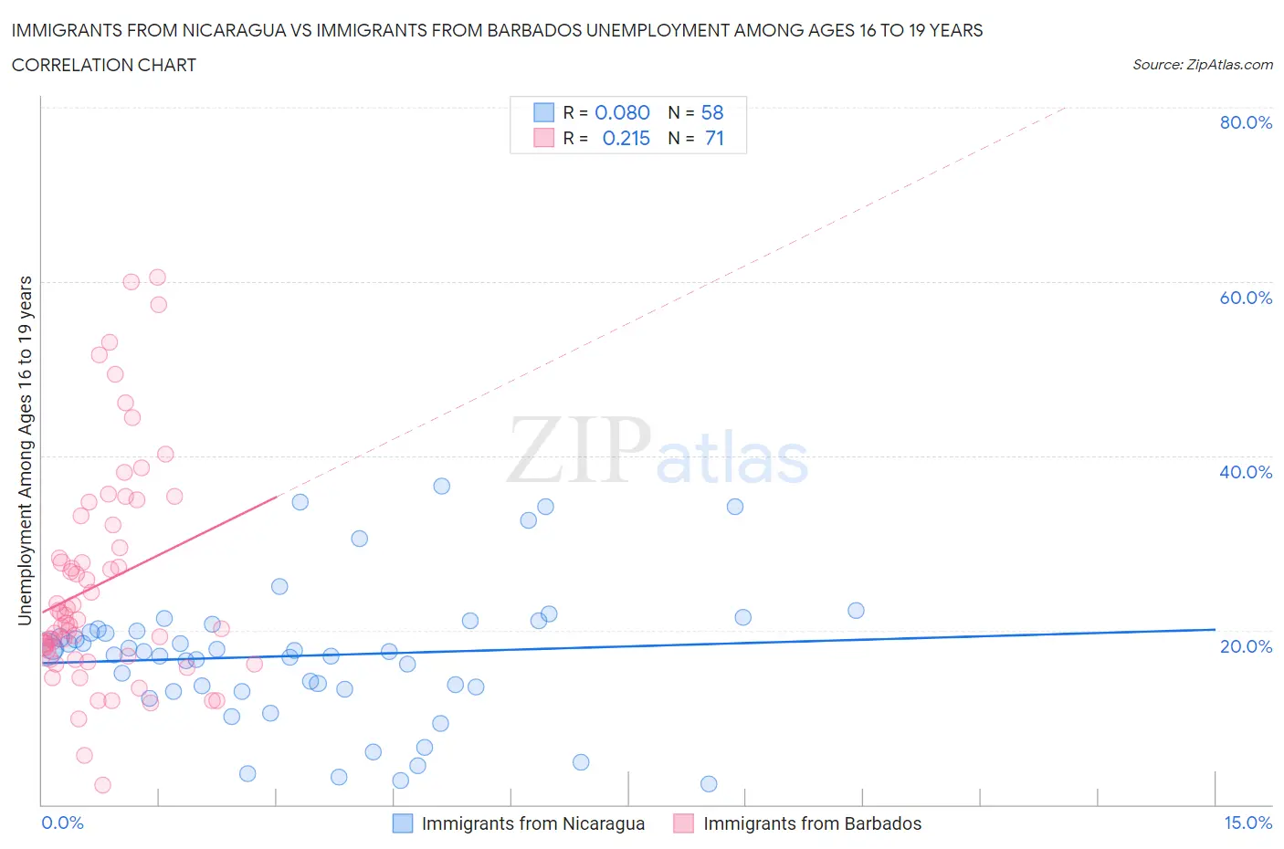 Immigrants from Nicaragua vs Immigrants from Barbados Unemployment Among Ages 16 to 19 years