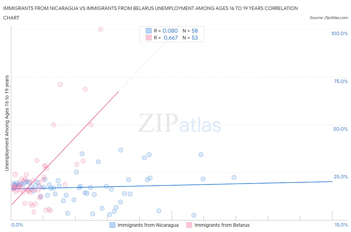 Immigrants from Nicaragua vs Immigrants from Belarus Unemployment Among Ages 16 to 19 years
