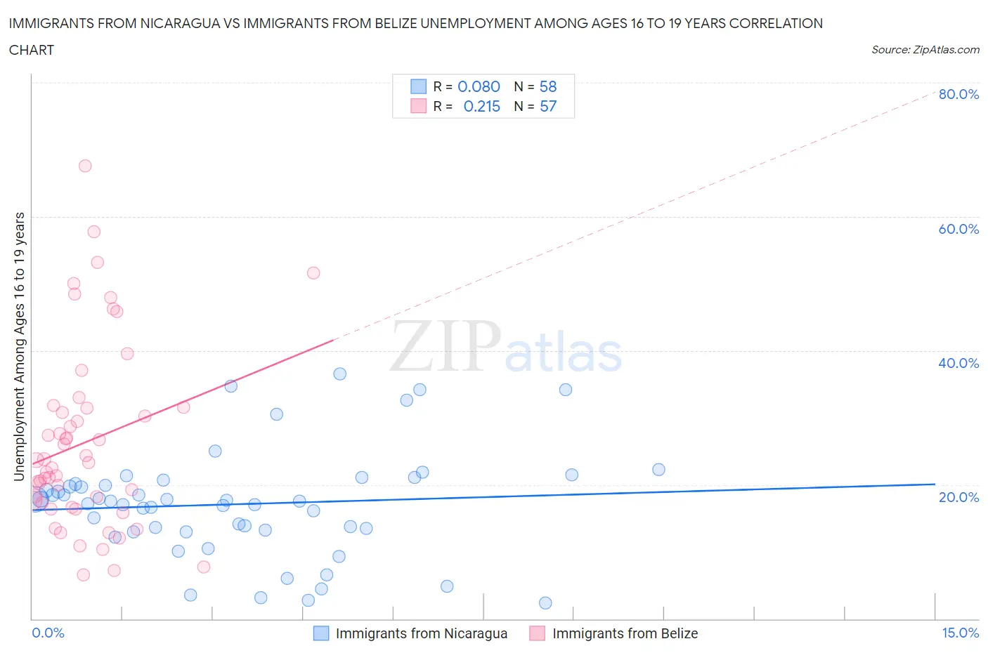 Immigrants from Nicaragua vs Immigrants from Belize Unemployment Among Ages 16 to 19 years