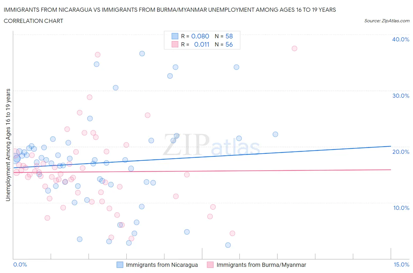 Immigrants from Nicaragua vs Immigrants from Burma/Myanmar Unemployment Among Ages 16 to 19 years