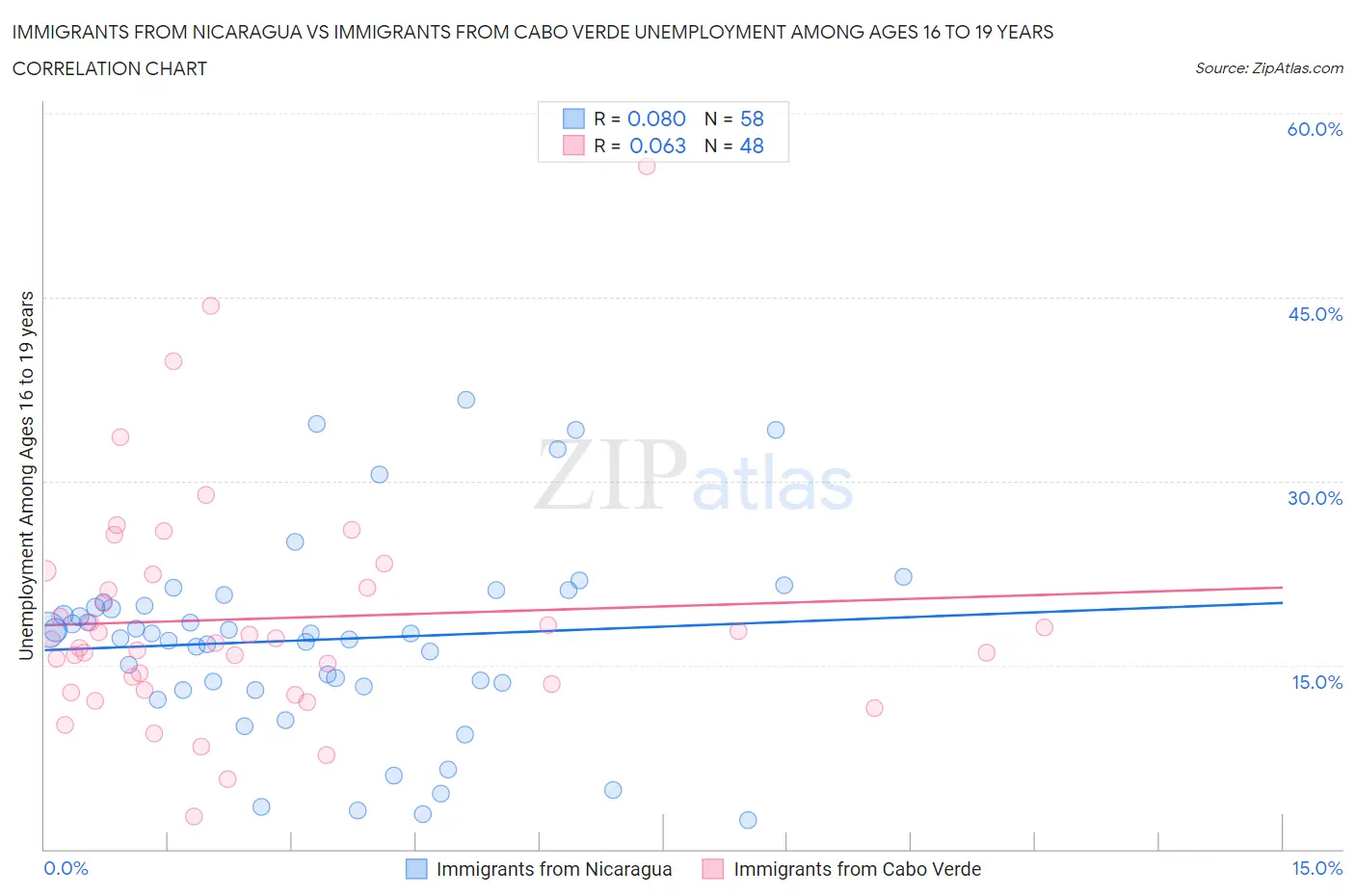 Immigrants from Nicaragua vs Immigrants from Cabo Verde Unemployment Among Ages 16 to 19 years
