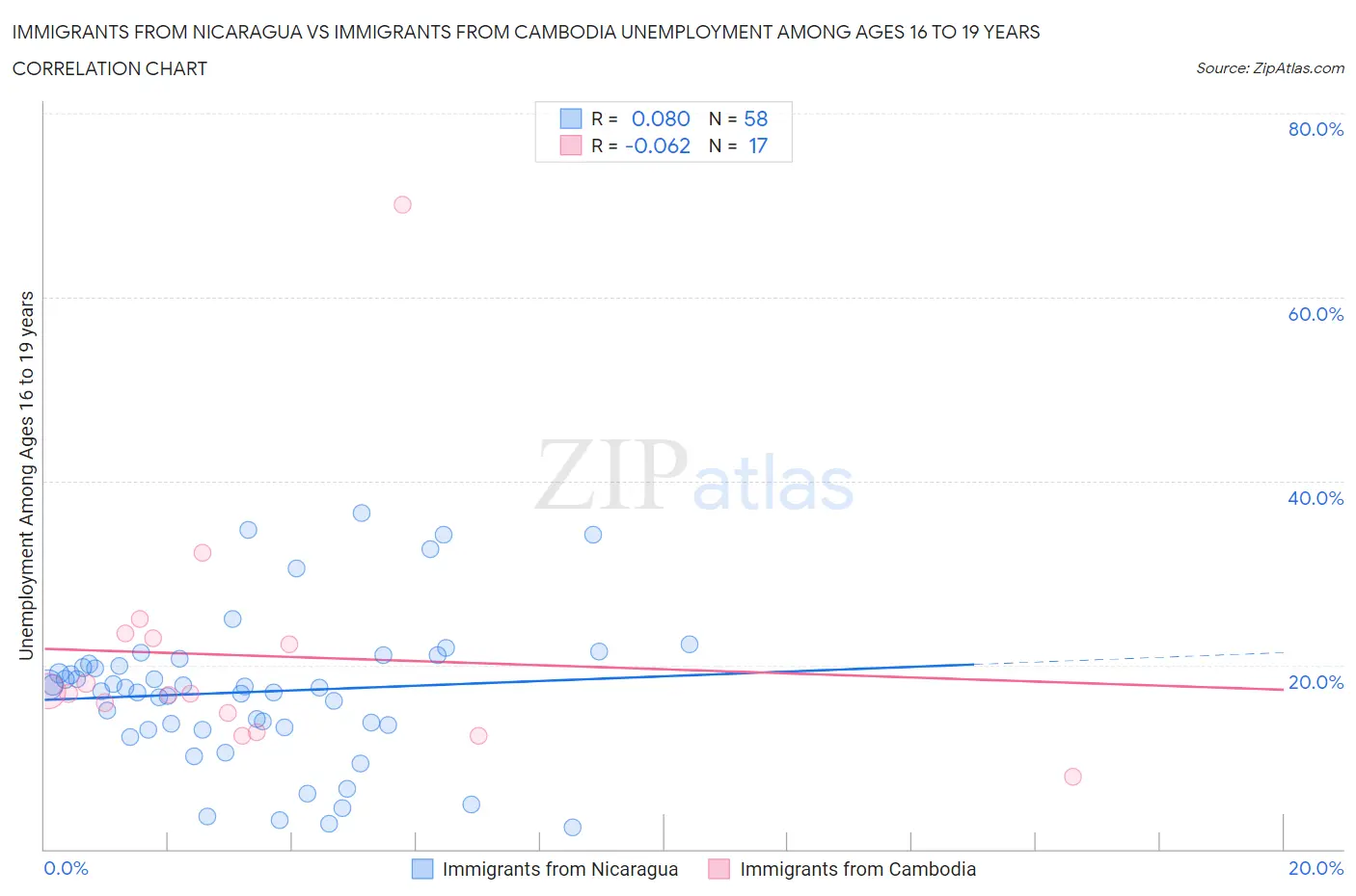 Immigrants from Nicaragua vs Immigrants from Cambodia Unemployment Among Ages 16 to 19 years