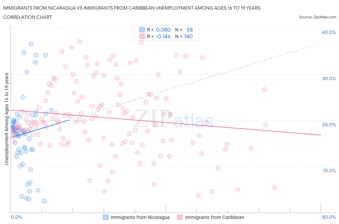 Immigrants from Nicaragua vs Immigrants from Caribbean Unemployment Among Ages 16 to 19 years