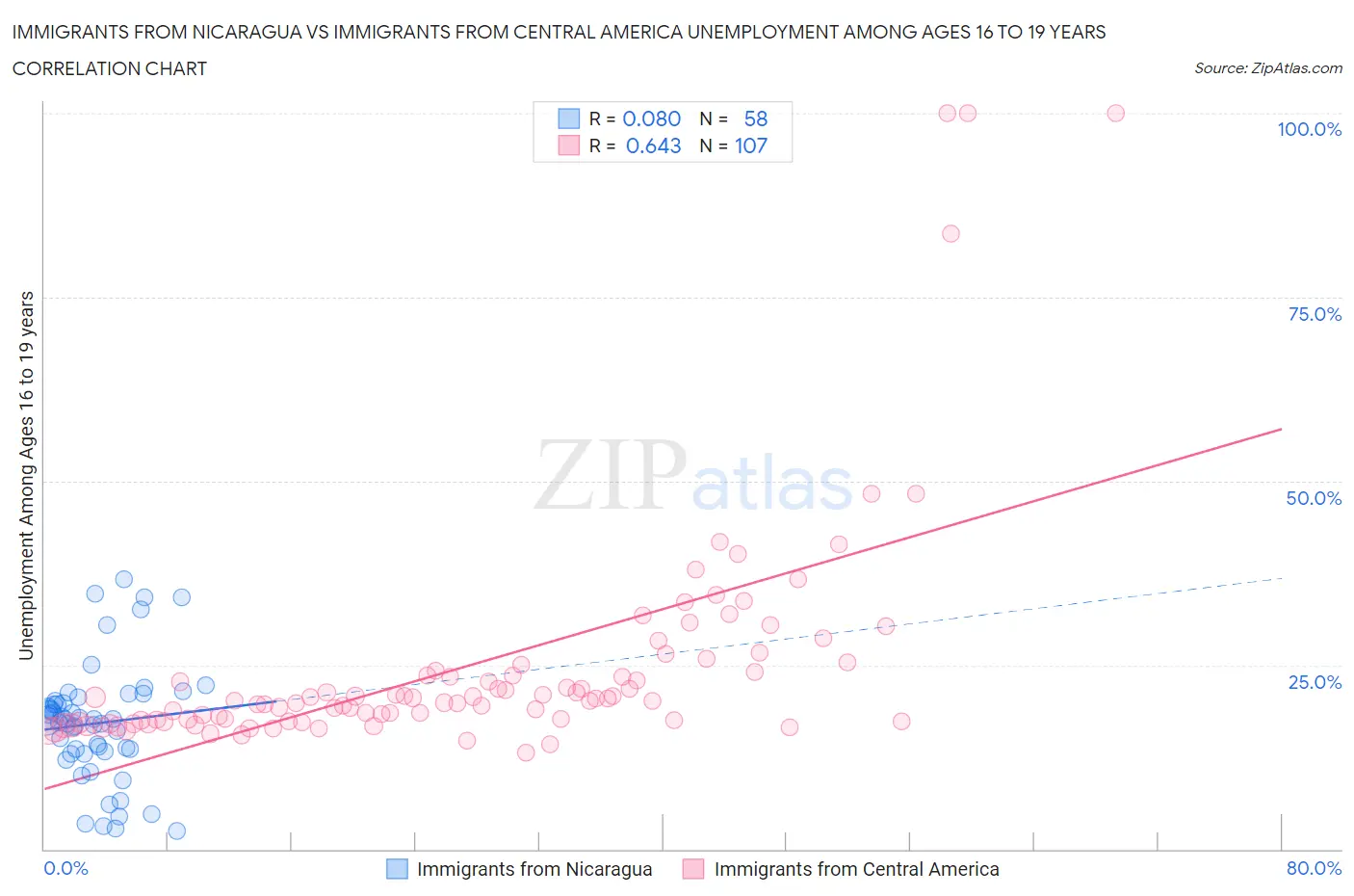 Immigrants from Nicaragua vs Immigrants from Central America Unemployment Among Ages 16 to 19 years