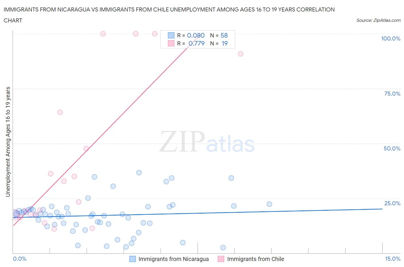 Immigrants from Nicaragua vs Immigrants from Chile Unemployment Among Ages 16 to 19 years